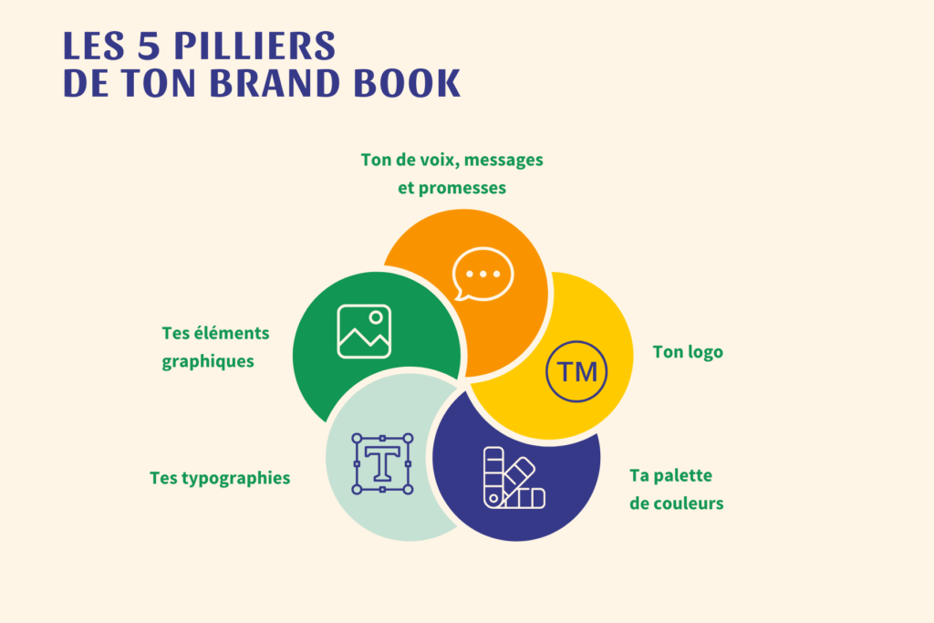 nfographie des 5 piliers d’un brand book : ton de voix, logo, palette de couleurs, typographies, éléments graphiques.
