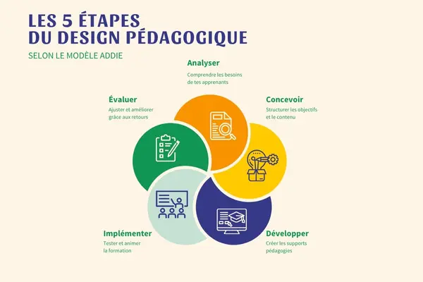 Infographie modèle ADDIE – Les 5 étapes clés du design pédagogique Schéma coloré en 5 cercles illustrant le cycle ADDIE : analyser, concevoir, développer, implémenter et évaluer, pour structurer une formation efficacement.